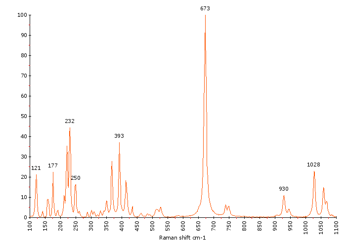 Raman Spectrum of Tremolite (171)